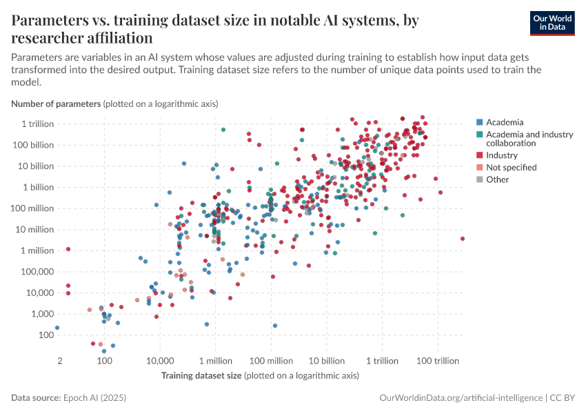 A thumbnail of the "Parameters vs. training dataset size in notable AI systems, by researcher affiliation" chart