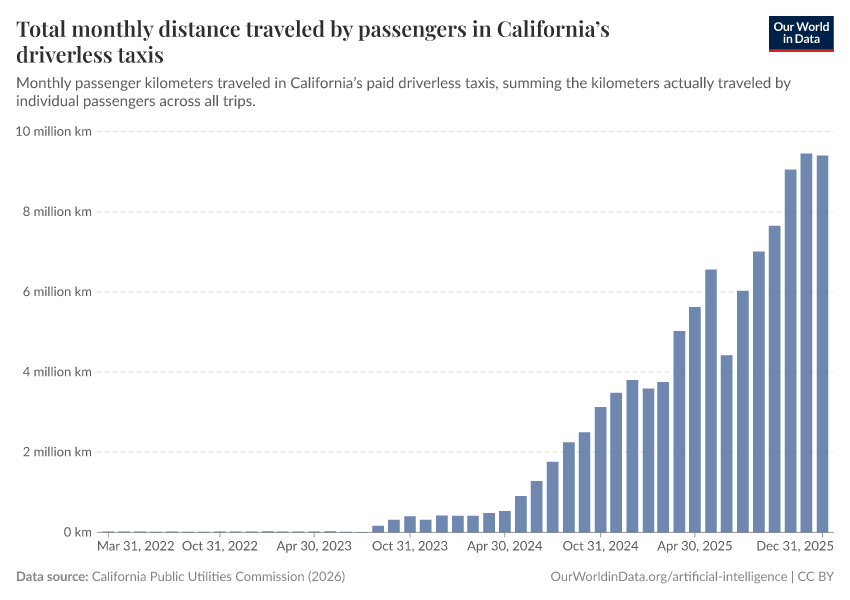 A thumbnail of the "Total monthly distance traveled by passengers in California’s driverless taxis" chart