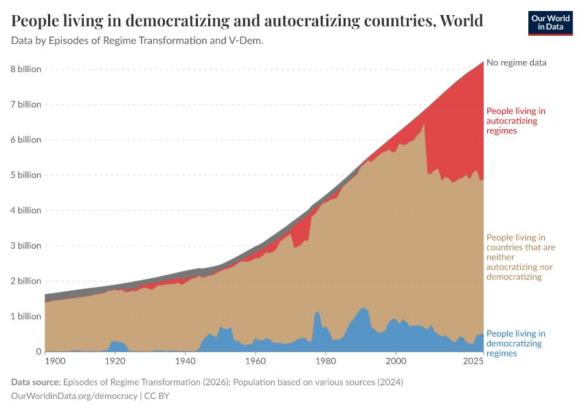 People living in democratizing and autocratizing countries