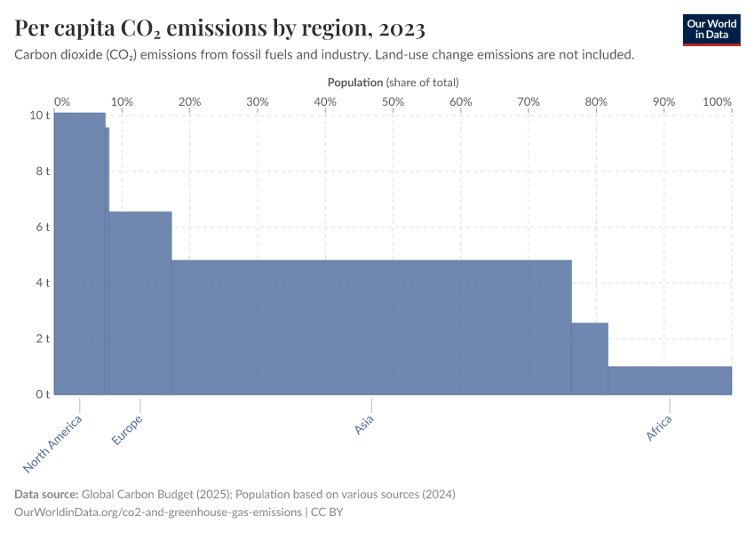 A thumbnail of the "Per capita CO₂ emissions by region" chart