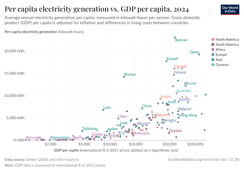 A thumbnail of the "Per capita electricity generation vs. GDP per capita" chart