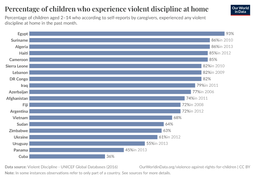 A thumbnail of the "Percentage of children who experience violent discipline at home" chart
