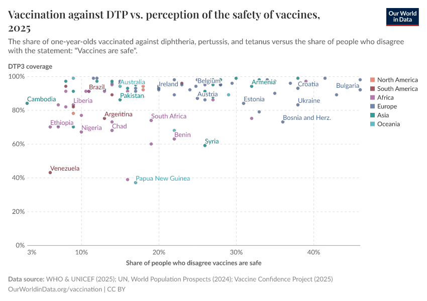 A thumbnail of the "Vaccination against DTP vs. perception of the safety of vaccines" chart