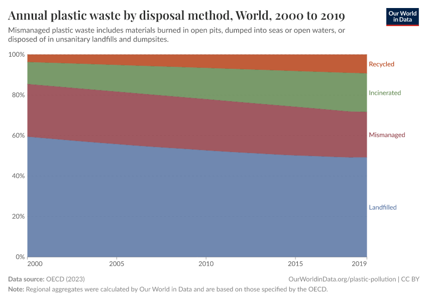 A thumbnail of the "Annual plastic waste by disposal method" chart