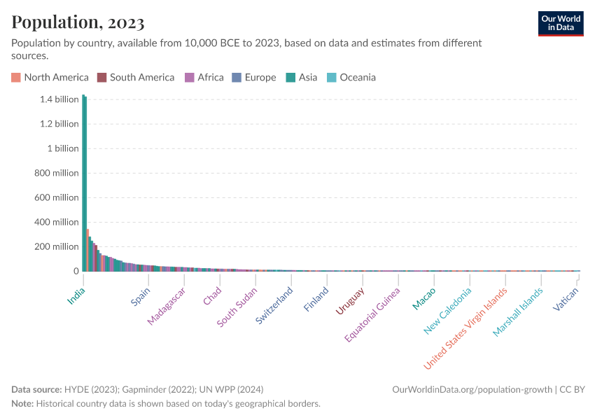 A thumbnail of the "Population" chart
