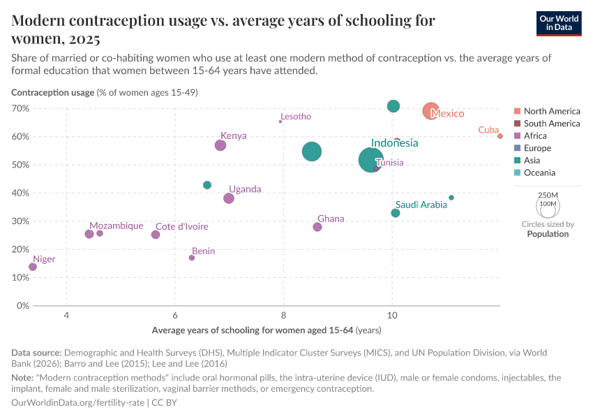 A thumbnail of the "Modern contraception usage vs. average years of schooling for women" chart