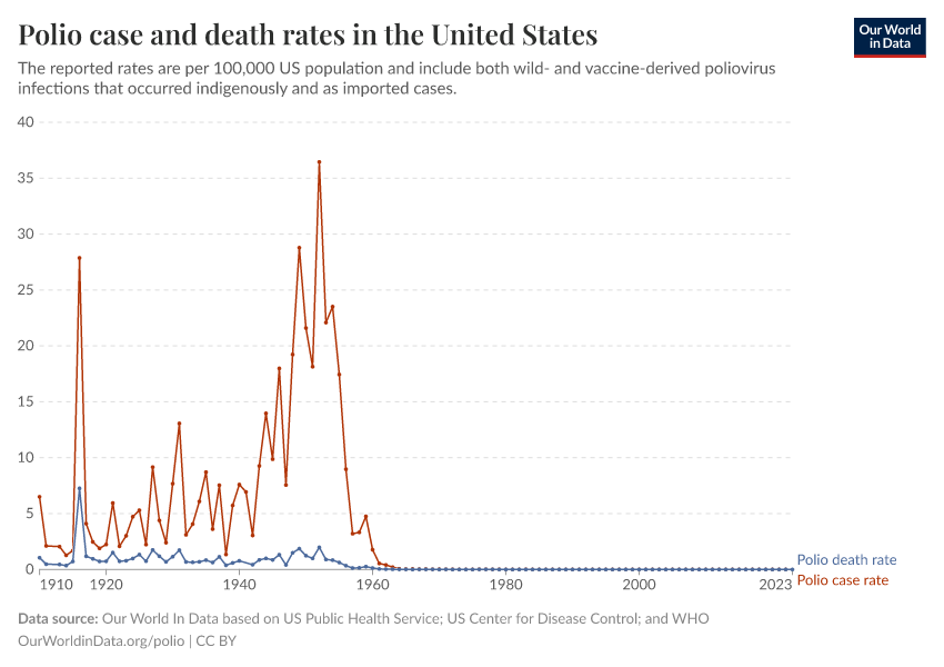 A thumbnail of the "Polio case and death rates in the United States" chart