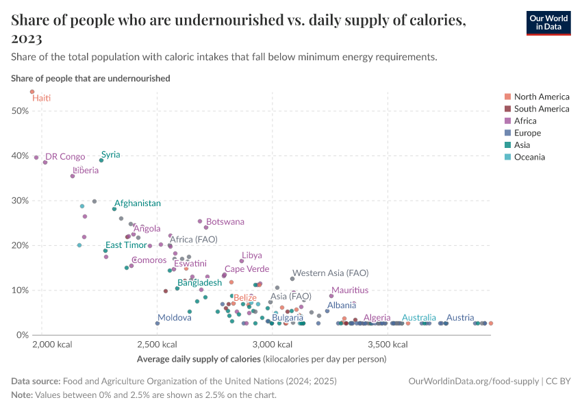 A thumbnail of the "Share of people that are undernourished vs. daily supply of calories" chart