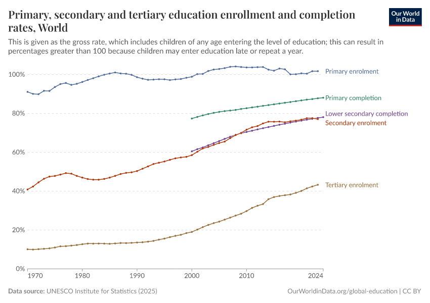 A thumbnail of the "Primary, secondary and tertiary education enrolment and completion rates" chart