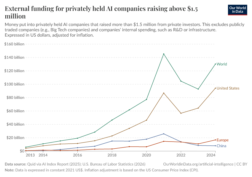 A thumbnail of the "External funding for privately held AI companies raising above $1.5 million" chart