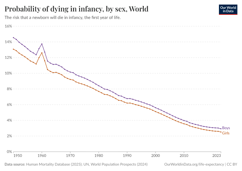 A thumbnail of the "Probability of dying in infancy, by sex" chart