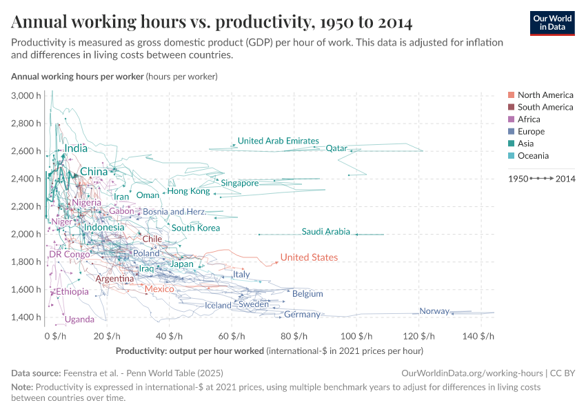 Annual working hours vs. productivity