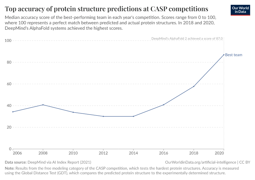 A thumbnail of the "Protein folding prediction accuracy" chart