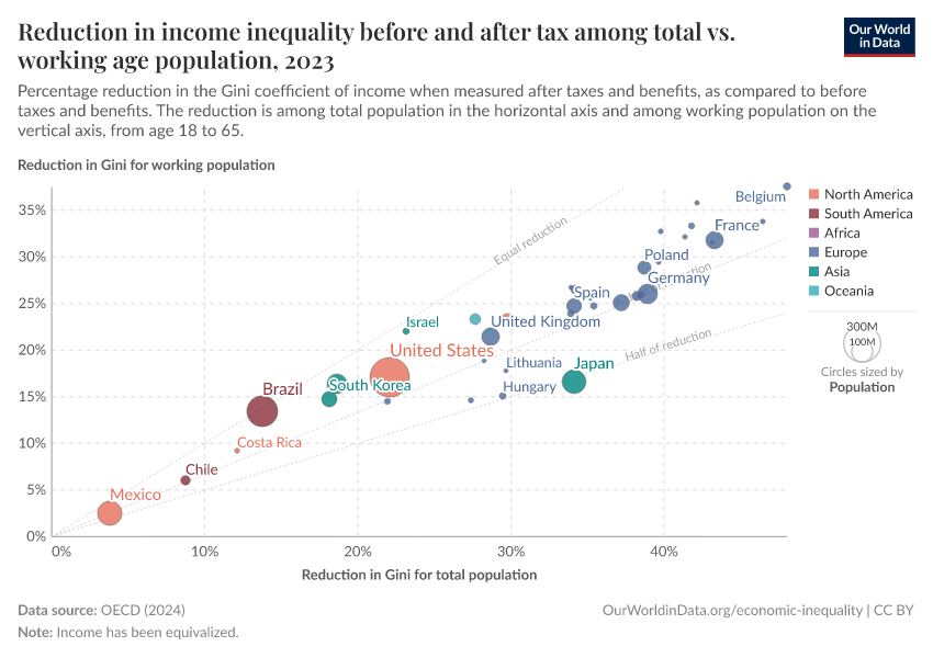 A thumbnail of the "Reduction in income inequality before and after tax among total vs. working age population" chart