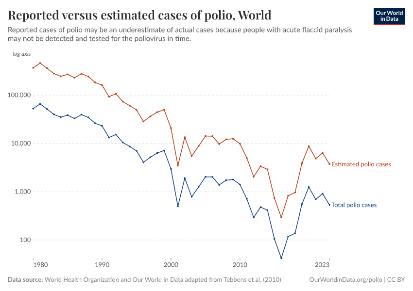 A thumbnail of the "Reported versus estimated cases of polio" chart