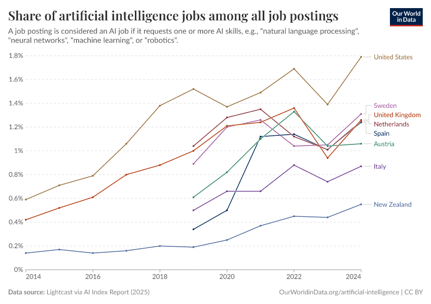 A thumbnail of the "Share of artificial intelligence jobs among all job postings" chart