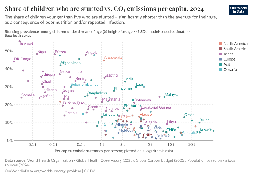 A thumbnail of the "Share of children who are stunted vs. CO₂ emissions per capita" chart