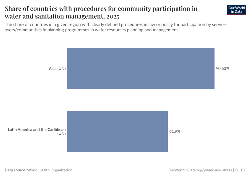 A thumbnail of the "Share of countries with procedures for community participation in water and sanitation management" chart