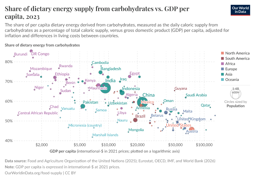 A thumbnail of the "Share of dietary energy supply from carbohydrates vs. GDP per capita" chart