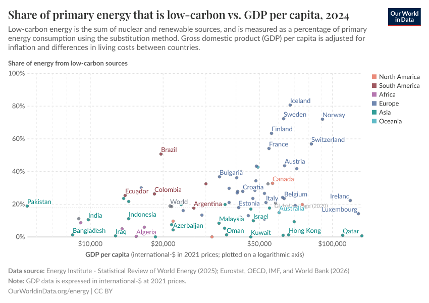 A thumbnail of the "Share of primary energy that is low-carbon vs. GDP per capita" chart