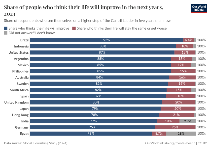 A thumbnail of the "Share of people who think their life will improve in the next years" chart
