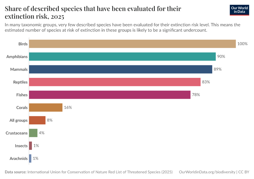 A thumbnail of the "Share of described species that have been evaluated for their extinction risk" chart