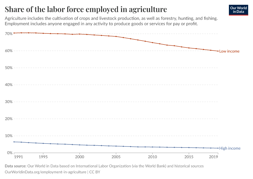 Share of the labor force employed in agriculture