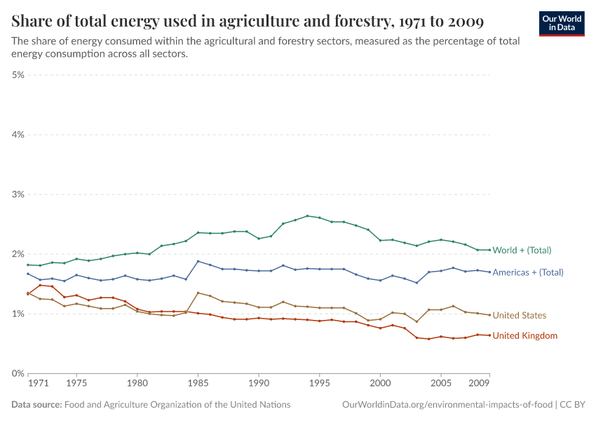 A thumbnail of the "Share of total energy used in agriculture and forestry" chart