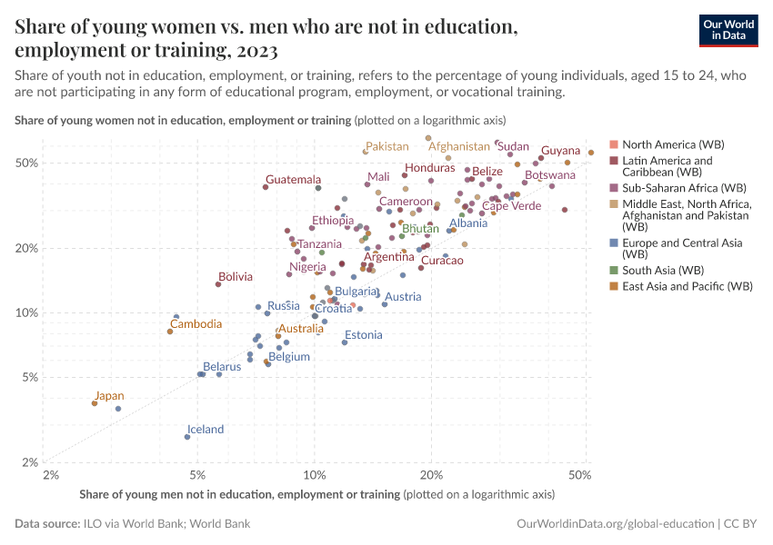 Share of young women vs. men who are not in education, employment or training