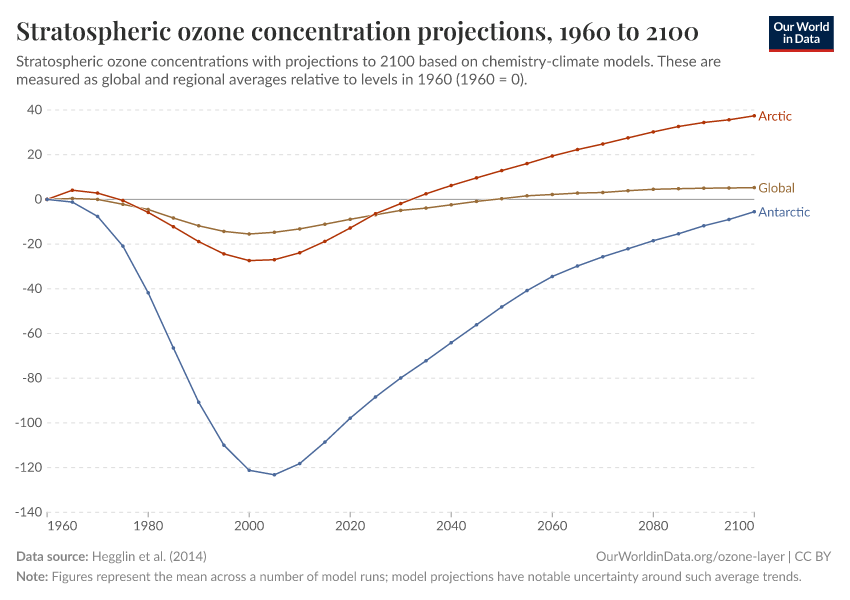 A thumbnail of the "Stratospheric ozone concentration projections" chart