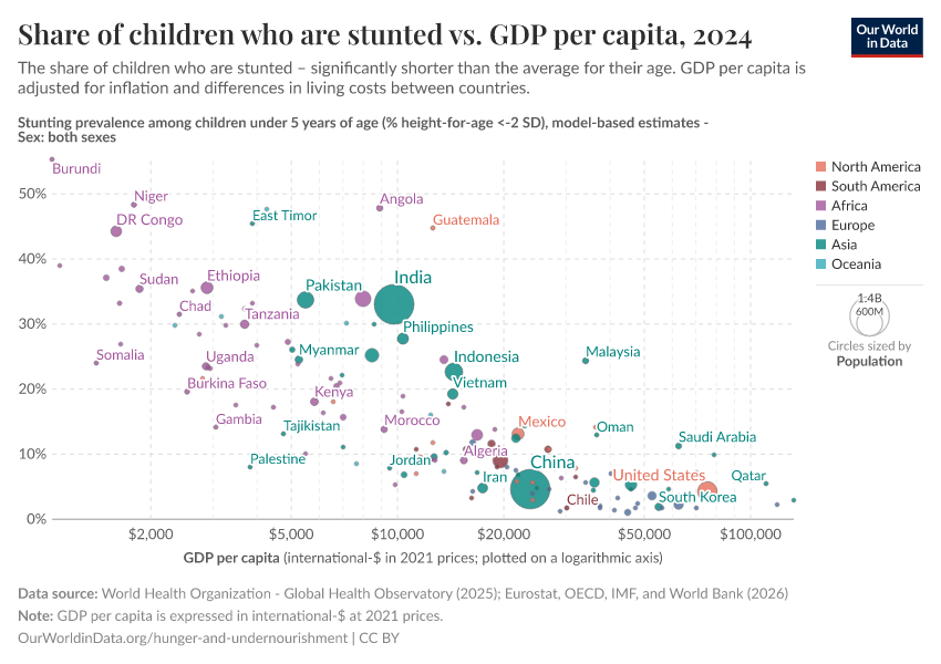 A thumbnail of the "Share of children who are stunted vs. GDP per capita" chart