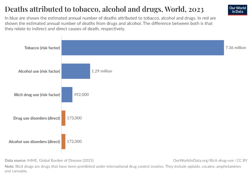 A thumbnail of the "Deaths attributed to tobacco, alcohol and drugs" chart
