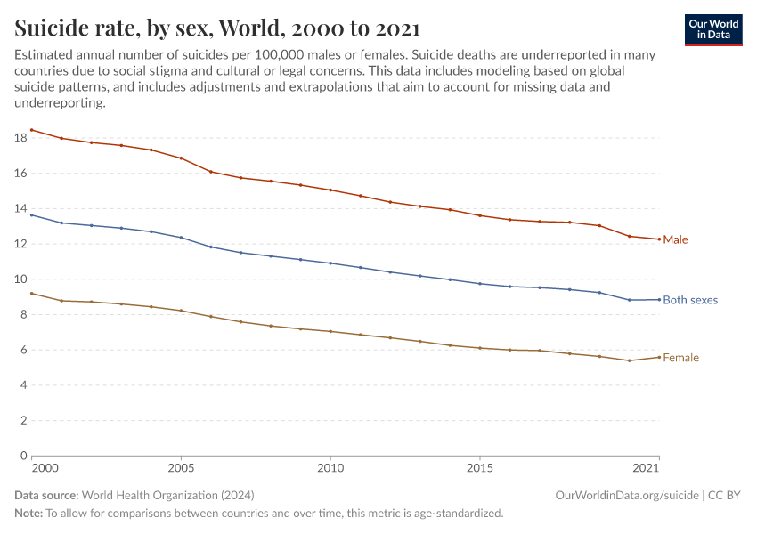 A thumbnail of the "Suicide rate, by sex" chart