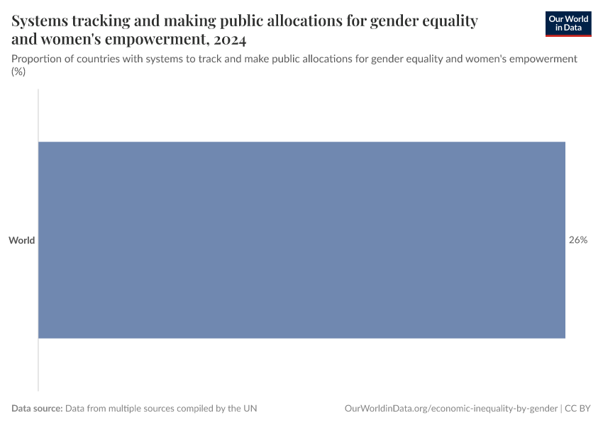 A thumbnail of the "Systems tracking and making public allocations for gender equality and women's empowerment" chart