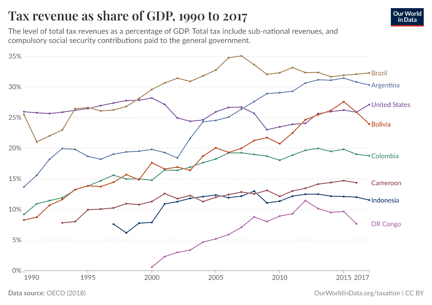 A thumbnail of the "Tax revenue as share of GDP" chart
