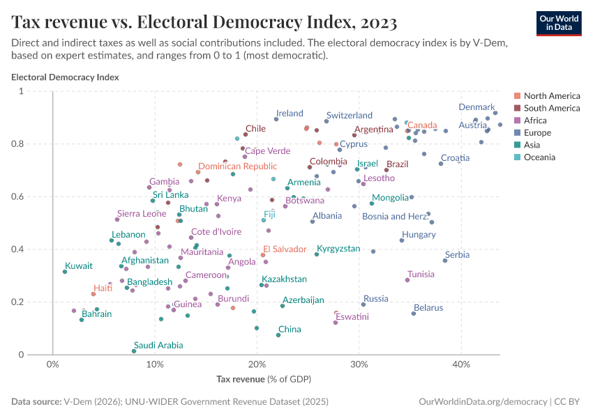 A thumbnail of the "Tax revenues vs. Electoral Democracy Index" chart