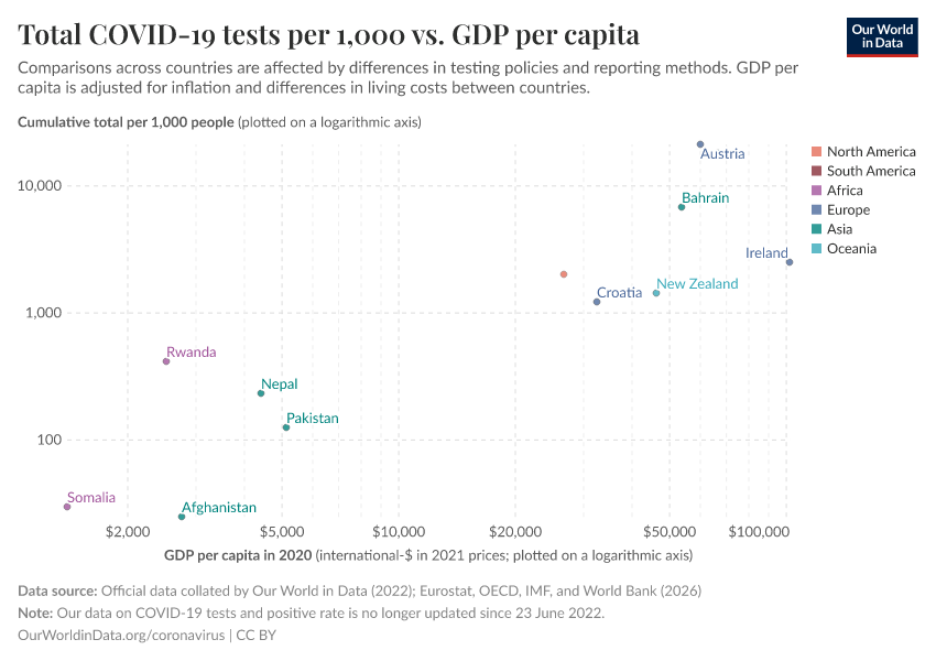 A thumbnail of the "Total COVID-19 tests per 1,000 vs. GDP per capita" chart