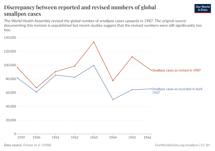 A thumbnail of the "Discrepancy between reported and revised numbers of global smallpox cases" chart