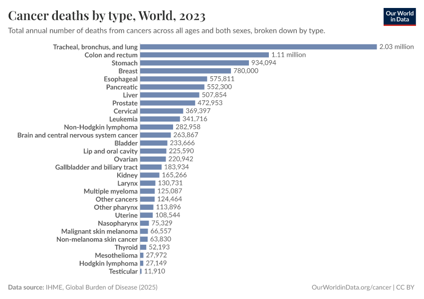 Cancer deaths by type