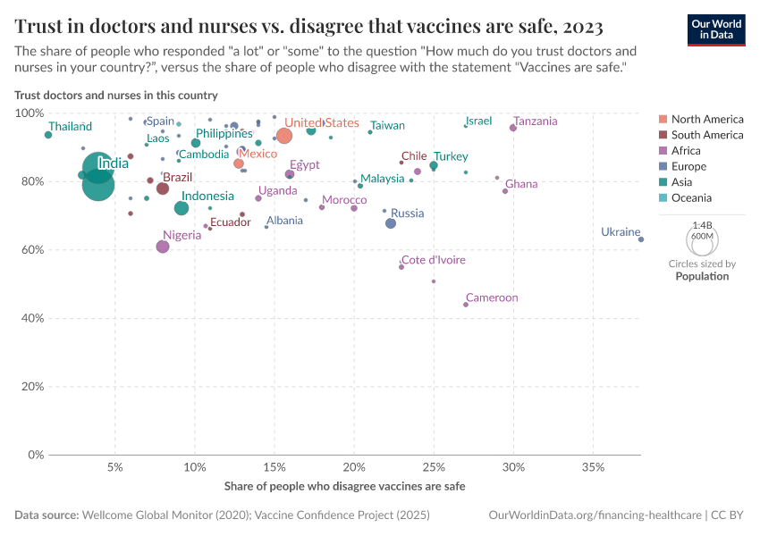 A thumbnail of the "Trust in doctors and nurses vs. disagree that vaccines are safe" chart