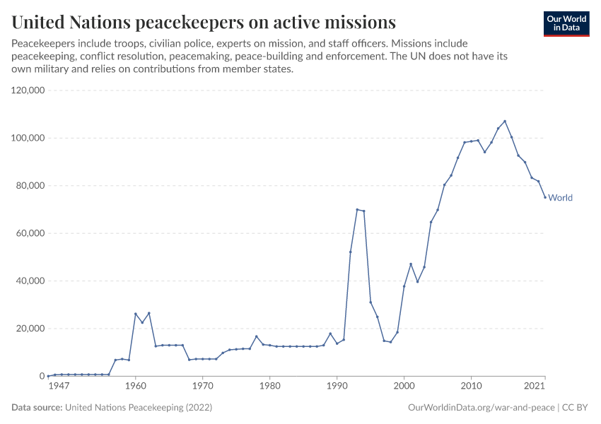A thumbnail of the "United Nations peacekeepers on active missions" chart
