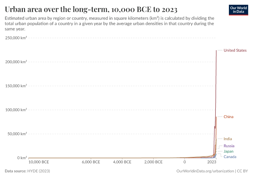 A thumbnail of the "Urban area over the long-term" chart