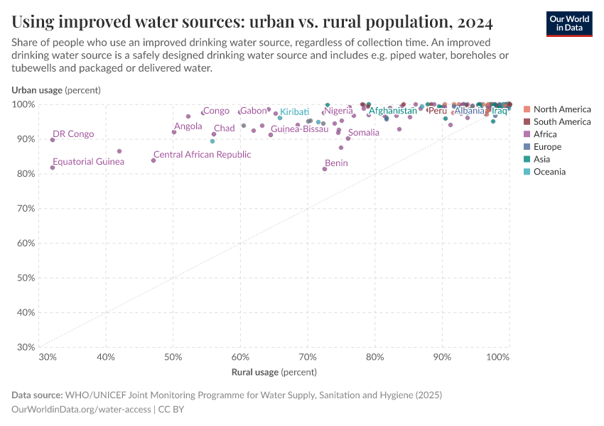 A thumbnail of the "Urban improved water usage vs. rural water usage" chart