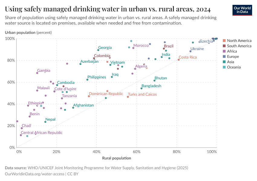 A thumbnail of the "Share of urban vs. rural population using safely managed drinking water" chart