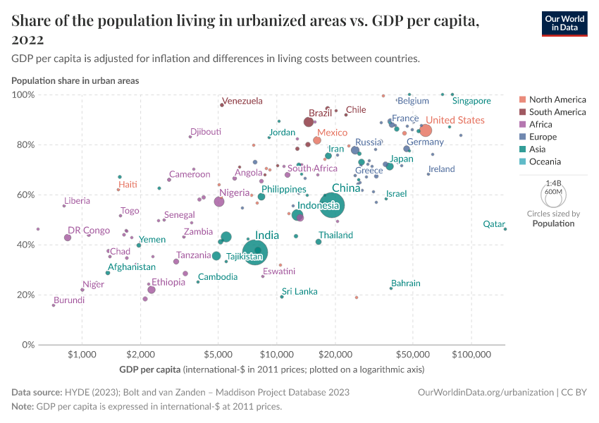 A thumbnail of the "Share of the population living in urbanized areas vs. GDP per capita" chart