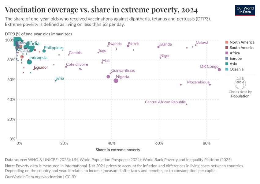 A thumbnail of the "Vaccination coverage vs. share in extreme poverty" chart