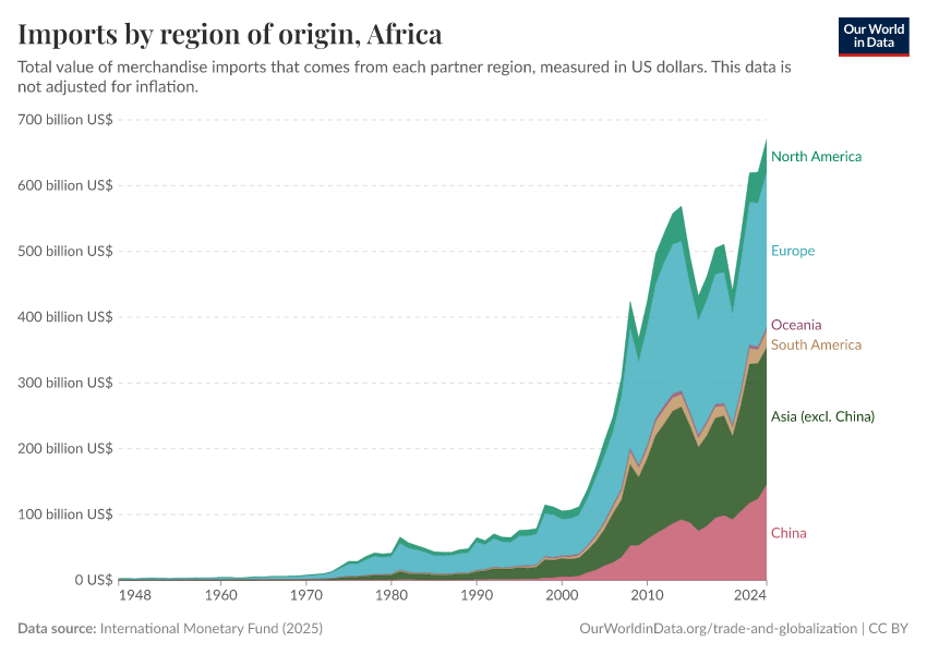 Imports by region of origin