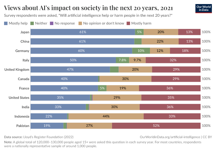 A thumbnail of the "Views about AI's impact on society in the next 20 years" chart