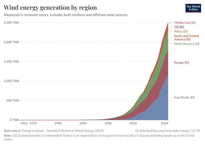 A thumbnail of the "Wind energy generation by region" chart