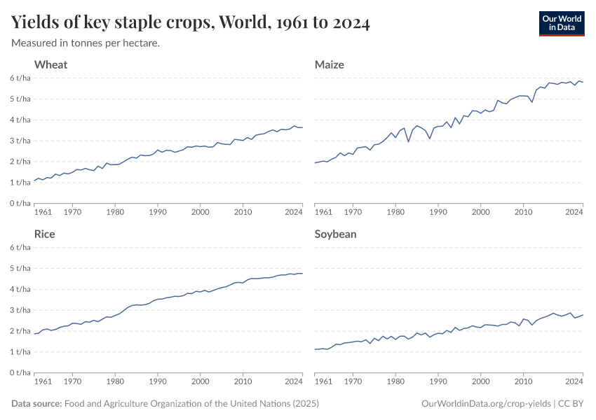 A thumbnail of the "Yields of key staple crops" chart